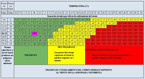 Tabla para calcular las Sensaciones Térmicas (Quetiempohace.es)