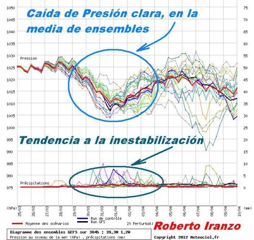 Análisis de los meteogramas para Utiel por Roberto Iranzo.