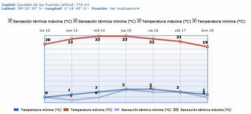 Gráfica de temperaturas previstas ésta semana por la Aemet para nuestra localidad.