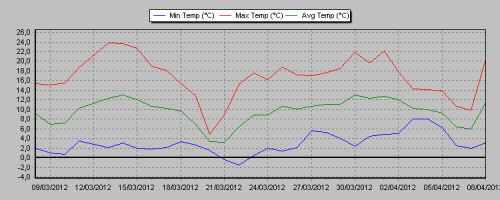 Rango de temperaturas de Meteo Caudete Estación en los últimos 30 días.