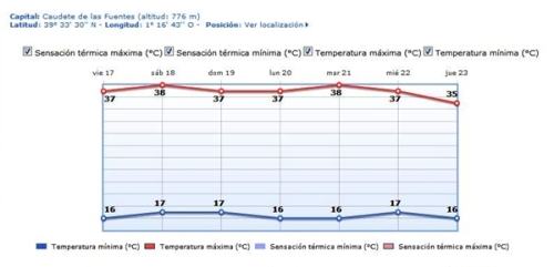 Temperaturas previstas a 7 días vista por la Agencia Estatal de Meteorología