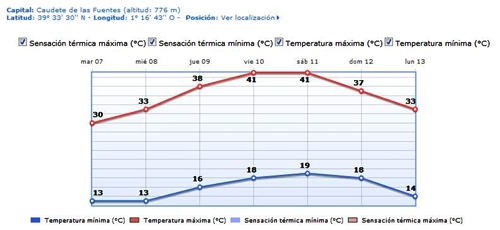 Gráfica con las temperaturas previstas en 7 días (Aemet)